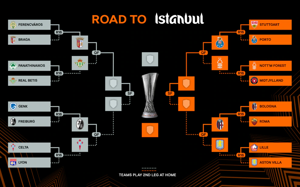 ยูโรป้า ลีก ล่าสุด สรุปผลรอบ 16 ทีม: ฟอเรสต์-วิลล่า ลิ่ว 8 ทีมสุดท้าย